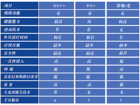 宏强S1C++和E光美容仪器区别对比